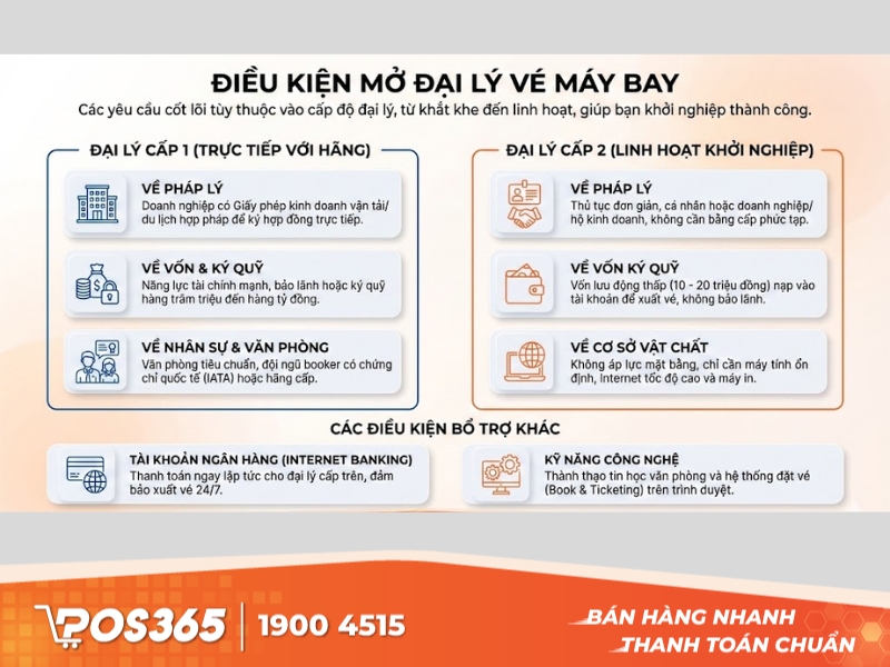 Điều kiện mở đại lý vé máy bay