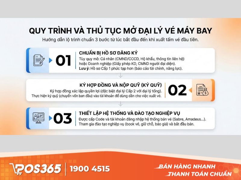 Quy trình và thủ tục mở đại lý vé máy bay