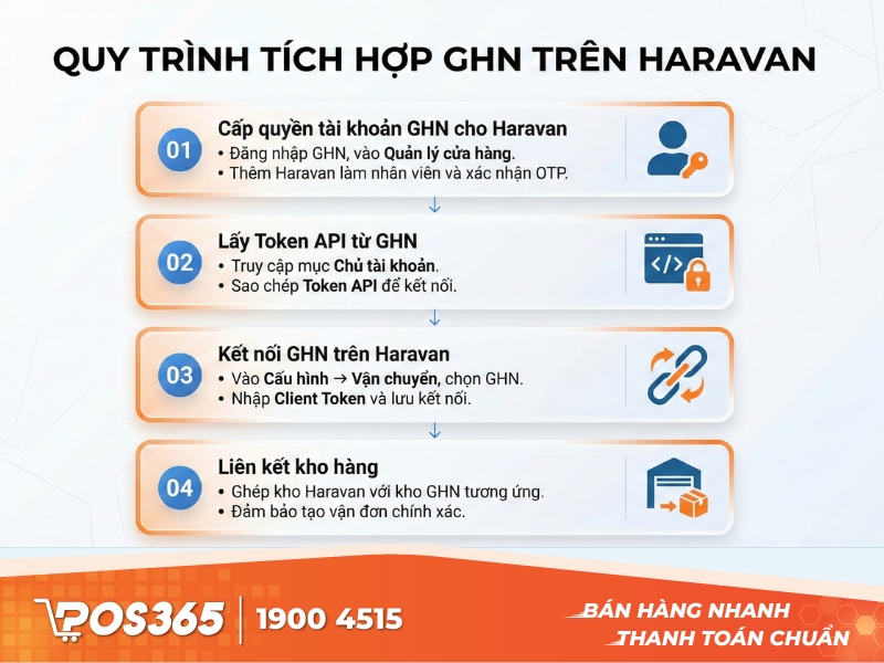 Hướng dẫn tích hợp đơn vị vận chuyển (ví dụ GHN)