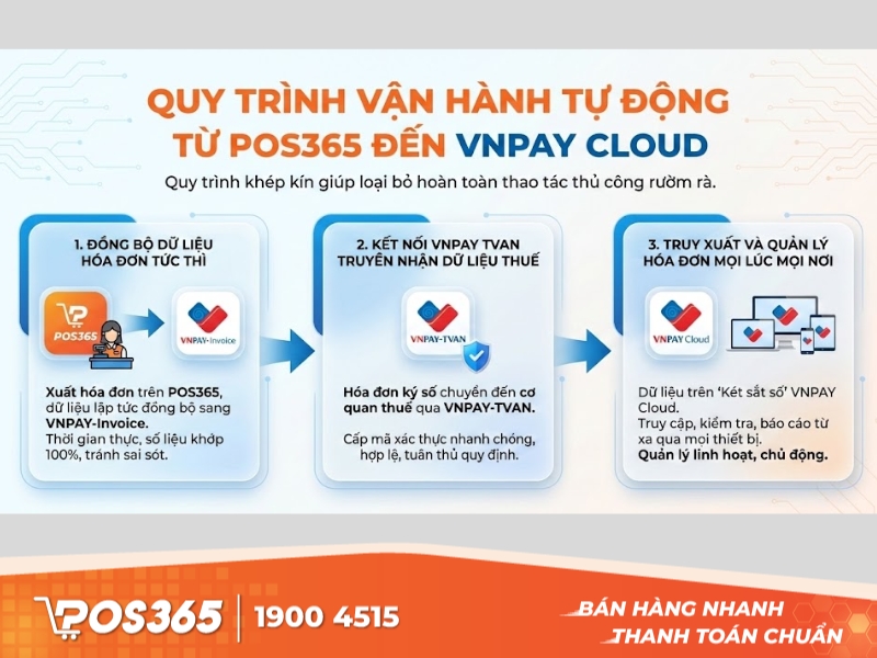 Quy trình vận hành tự động từ POS365 đến VNPAY Cloud