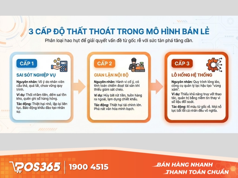3 cấp độ thất thoát trong mô hình bán lẻ