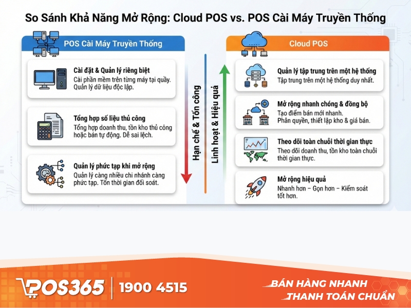 Khác nhau về khả năng mở rộng, nhiều chi nhánh