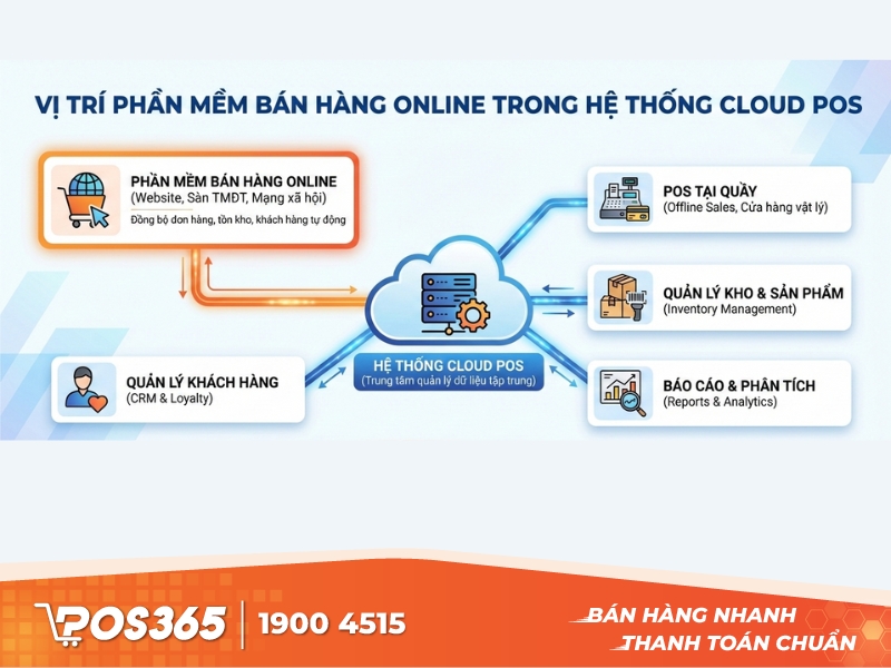 Phần mềm bán hàng online nằm ở đâu trong hệ thống Cloud POS?