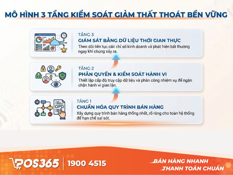 Mô hình 3 tầng kiểm soát giúp giảm thất thoát bền vững