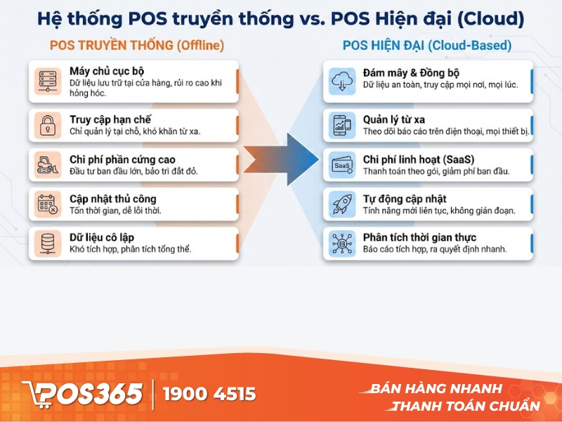 Phân loại: POS Truyền thống (On-premise) và POS Đám mây