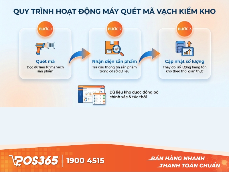 Máy quét mã vạch kiểm kho hoạt động như thế nào?