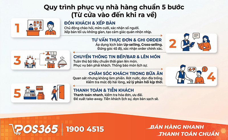 Quy tr&igrave;nh phục vụ nh&agrave; h&agrave;ng chuẩn 5 bước