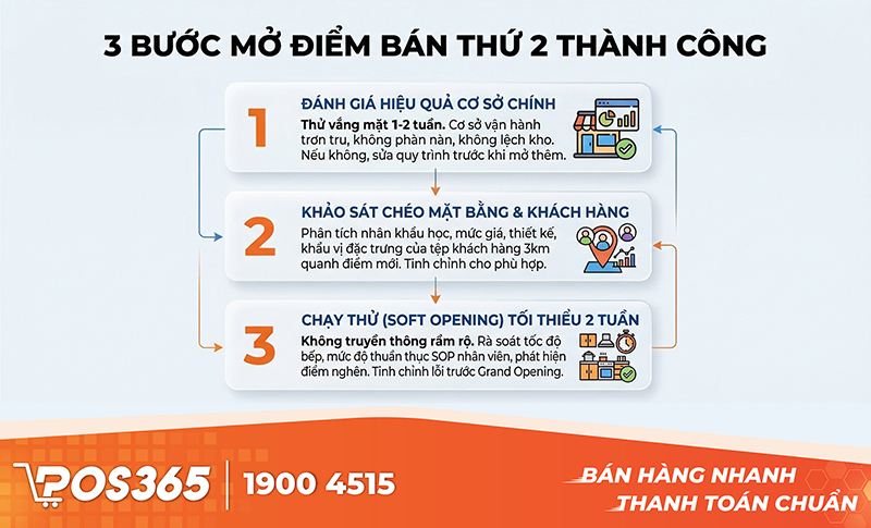 Lộ trình 3 bước 