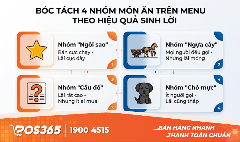Bóc tách 4 nhóm món ăn trên menu theo hiệu quả sinh lời