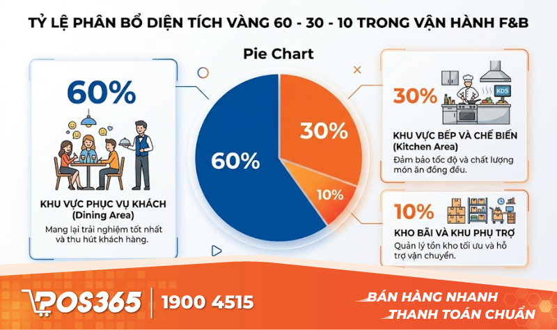 Tỷ lệ ph&acirc;n bổ diện t&iacute;ch v&agrave;ng 60 - 30 - 10 trong vận h&agrave;nh F&B