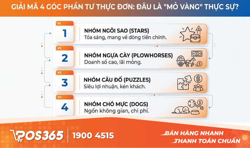Giải m&atilde; 4 g&oacute;c phần tư của thực đơn: Đ&acirc;u l&agrave; 