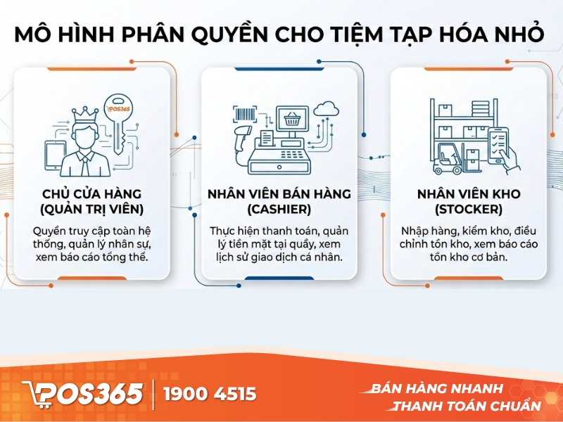 Mô hình phân quyền phù hợp cho tiệm tạp hóa nhỏ