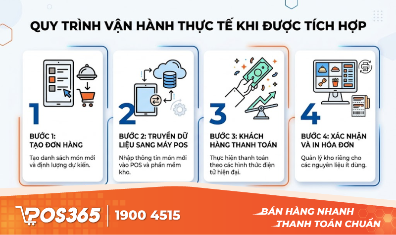 Quy tr&igrave;nh vận h&agrave;nh thực tế khi được t&iacute;ch hợp (Step-by-step)