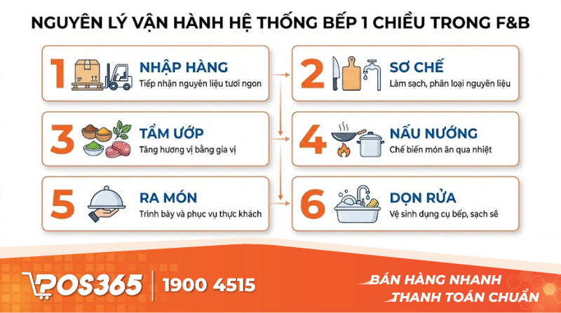 Nguyên lý vận hành của hệ thống bếp 1 chiều trong F&B