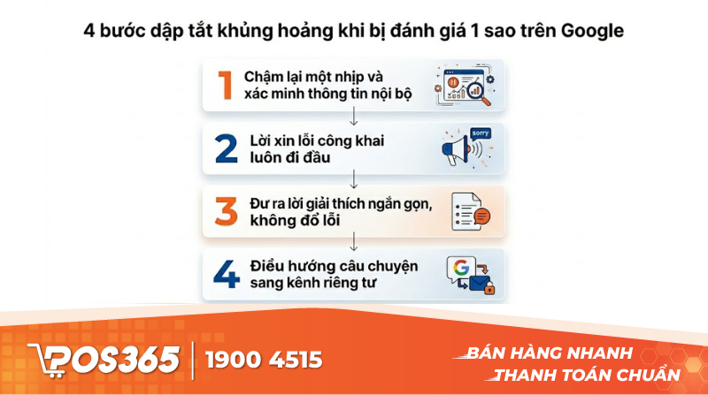 4 bước dập tắt khủng hoảng khi bị đánh giá 1 sao trên Google