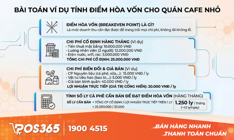 B&agrave;i to&aacute;n v&iacute; dụ: T&iacute;nh điểm h&ograve;a vốn cho qu&aacute;n cafe nhỏ