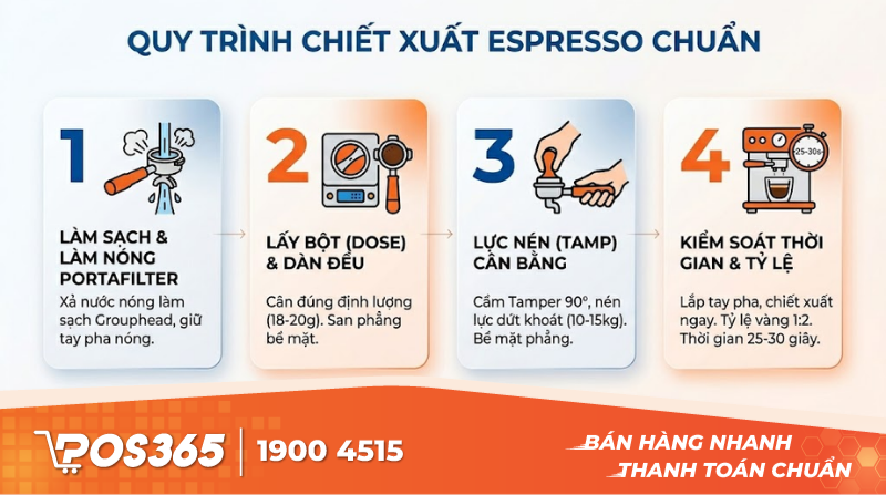 Quy trình chiết xuất chuẩn không bị gián đoạn khi đông khách