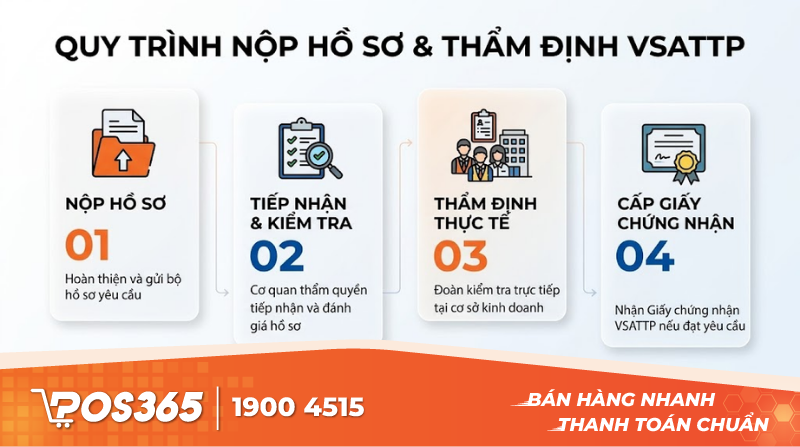 Quy trình nộp hồ sơ và đón đoàn thẩm định thực tế