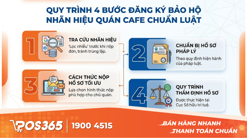 Quy tr&igrave;nh 4 bước đăng k&yacute; bảo hộ nh&atilde;n hiệu qu&aacute;n cafe chuẩn luật