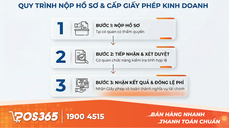 Quy tr&igrave;nh nộp hồ sơ v&agrave; thời gian cấp Giấy ph&eacute;p kinh doanh