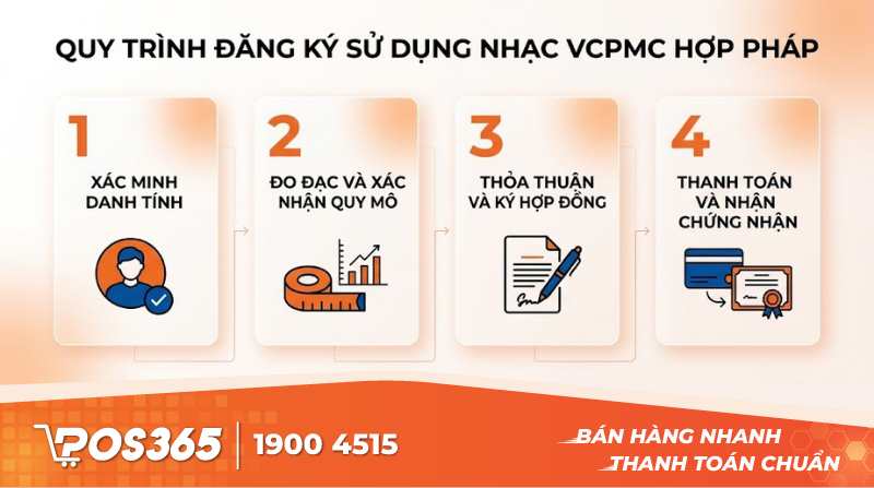 Quy tr&igrave;nh l&agrave;m việc với VCPMC để đăng k&yacute; sử dụng nhạc hợp ph&aacute;p
