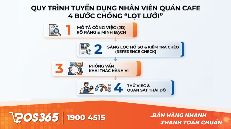 Quy trình tuyển dụng nhân viên quán cafe 4 bước chống lọt lưới