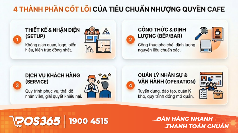 4 thành phần cốt lõi trong bộ tiêu chuẩn nhượng quyền cafe