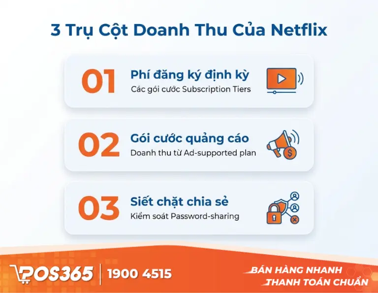 3 trụ cột doanh thu cốt lõi giúp Netflix kiếm tiền (Cập nhật 2026)