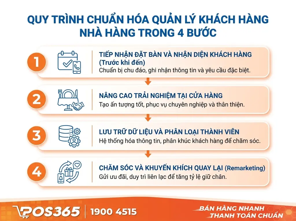 4 Bước chuẩn hóa quy trình quản lý khách hàng cho nhà hàng
