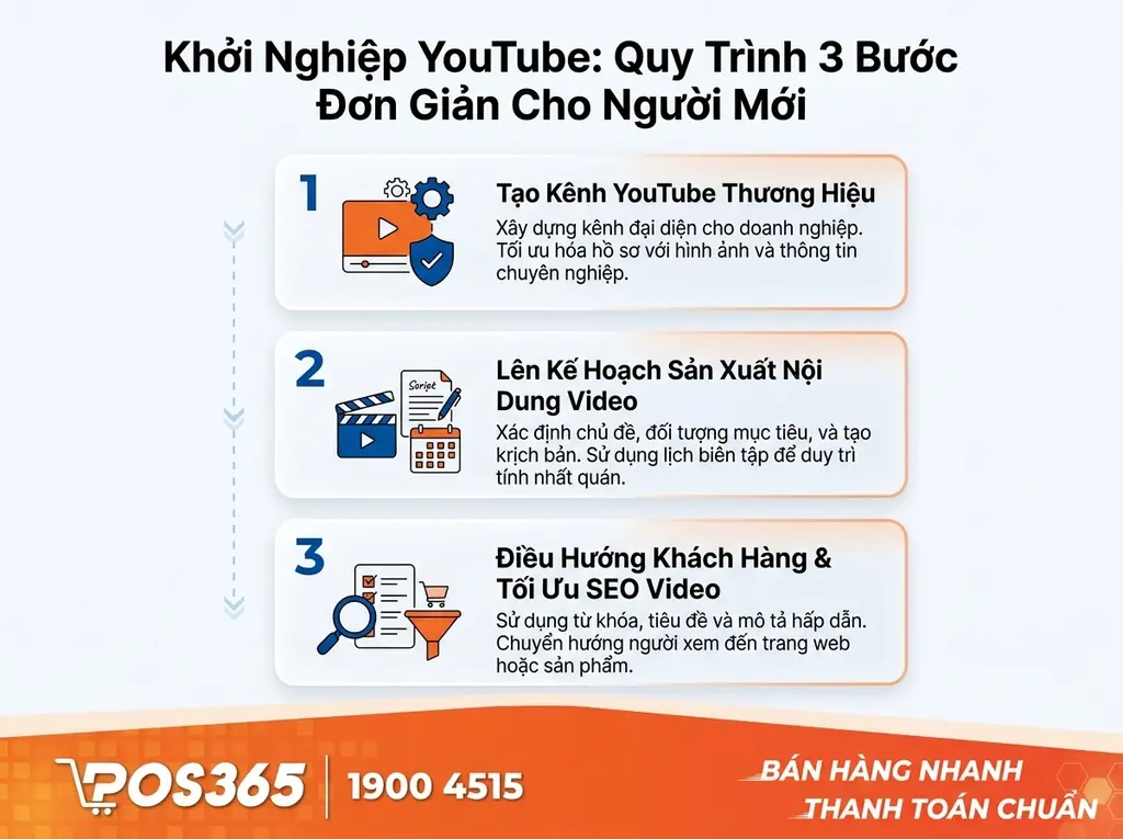 Quy trình 3 bước bắt đầu kinh doanh trên YouTube cho người mới