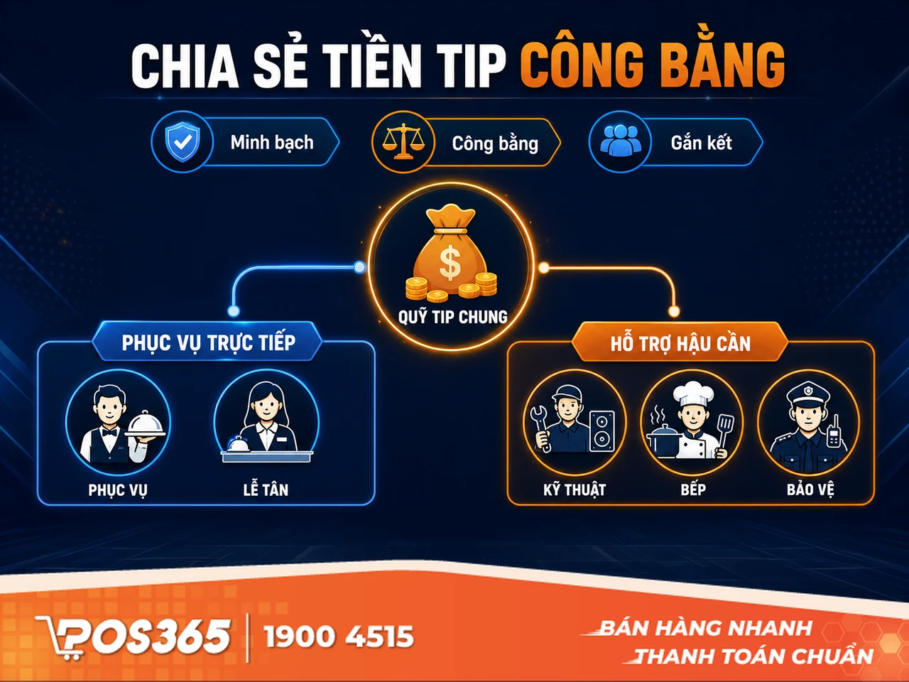 &Aacute;p dụng c&ocirc;ng thức Tip-Sharing hợp l&yacute;
