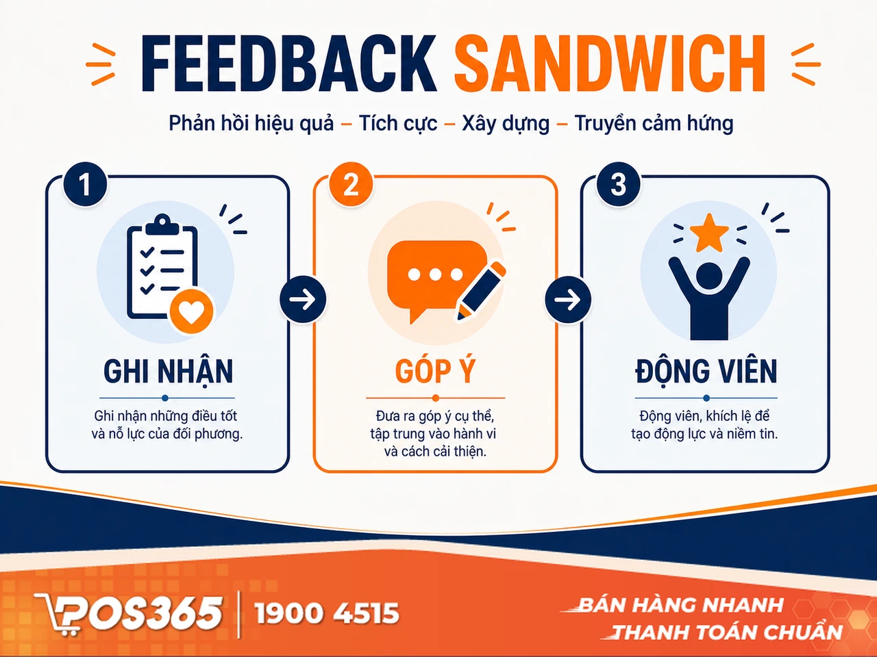 &Aacute;p dụng kỹ thuật Feedback Sandwich (Khen - Ch&ecirc; - Khen)