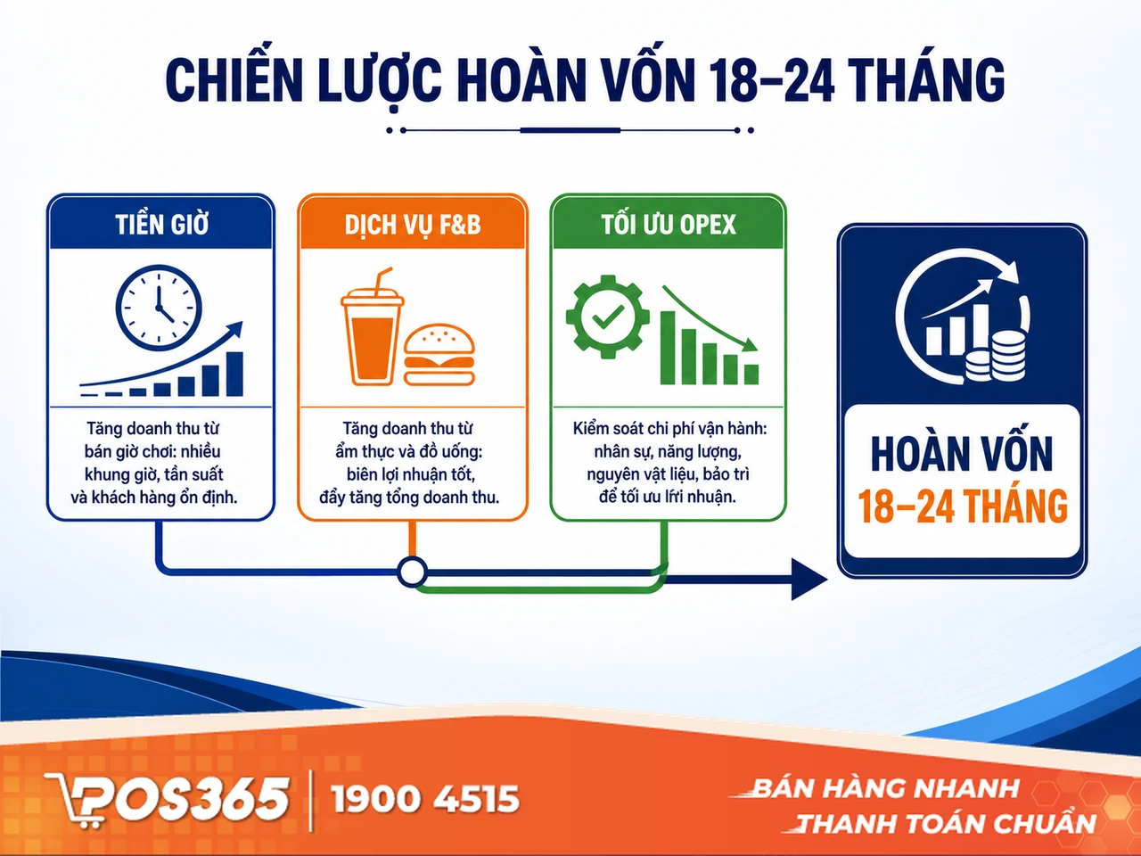 B&agrave;i to&aacute;n t&agrave;i ch&iacute;nh & Chiến lược thu hồi vốn trong 18 - 24 th&aacute;ng