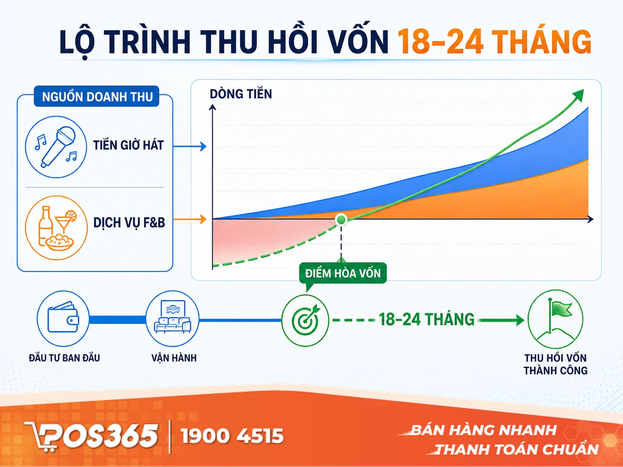 B&agrave;i to&aacute;n t&agrave;i ch&iacute;nh & Chiến lược thu hồi vốn trong 18 - 24 th&aacute;ng