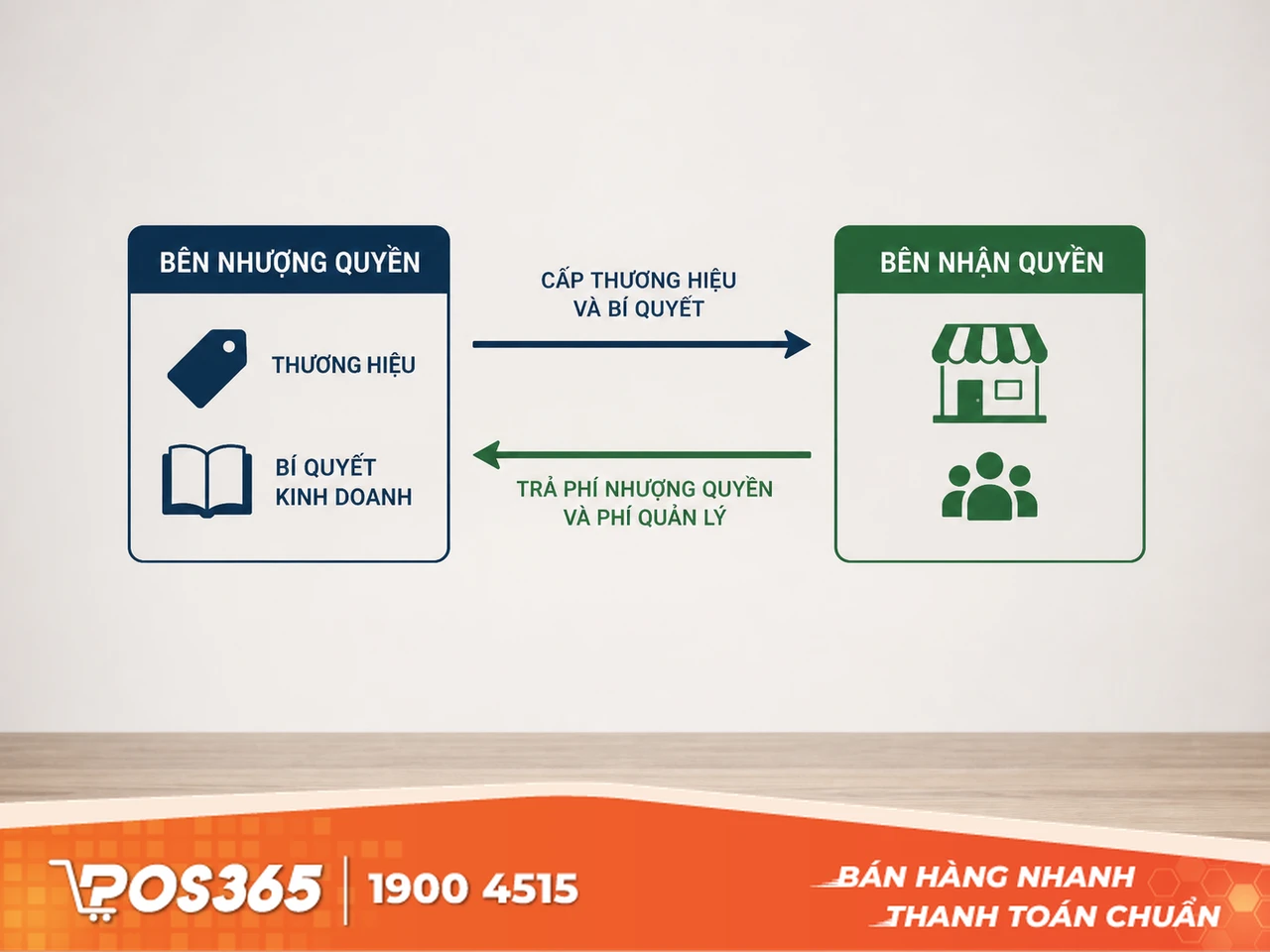 Bản chất của mô hình nhượng quyền thương mại