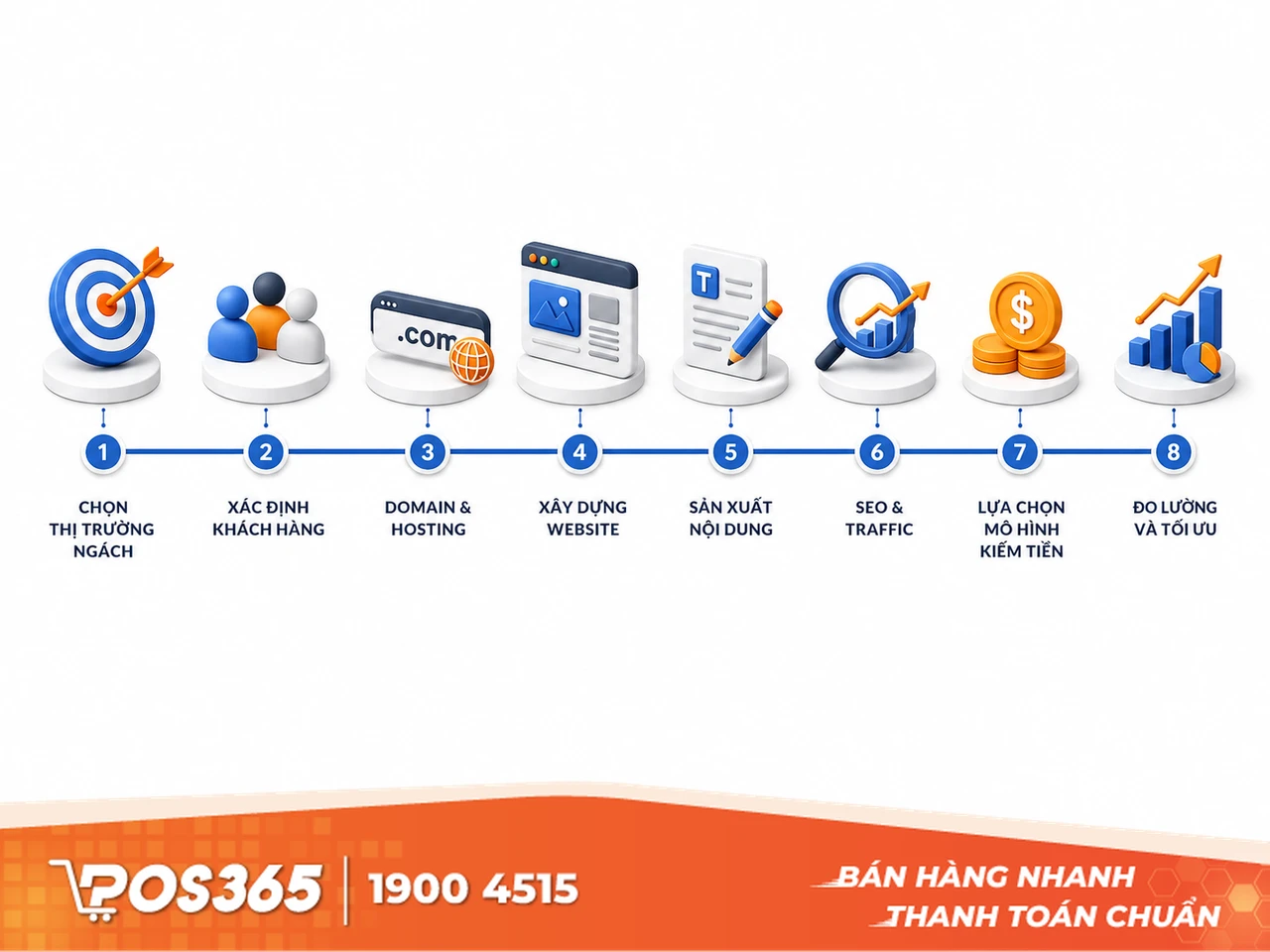 Các bước chuẩn bị trước khi kiếm tiền với WordPress