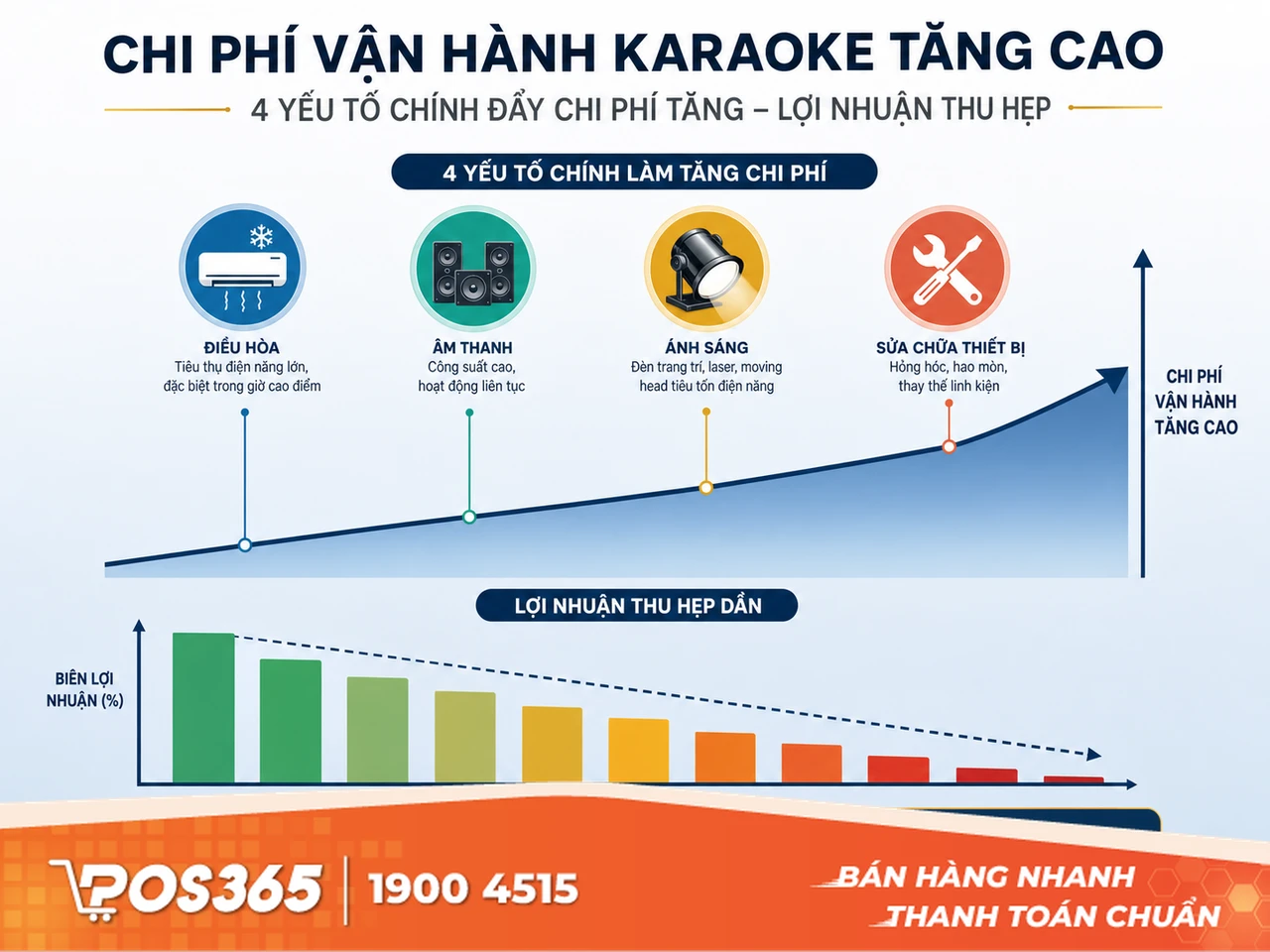 Chi phí điện năng và bảo trì thiết bị "nuốt chửng" biên lợi nhuận