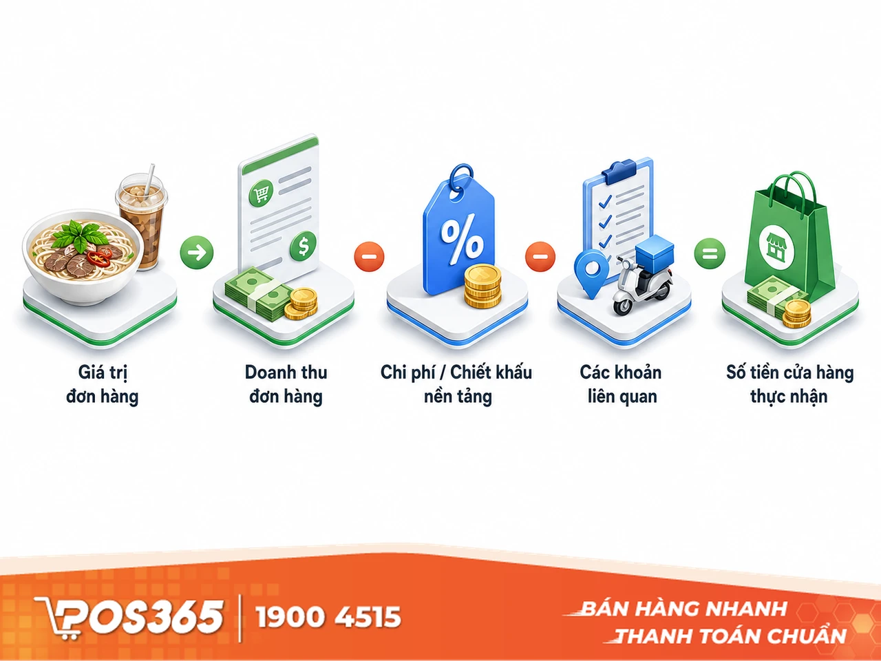 Chi ph&iacute; v&agrave; mức chiết khấu khi b&aacute;n h&agrave;ng tr&ecirc;n GoJek