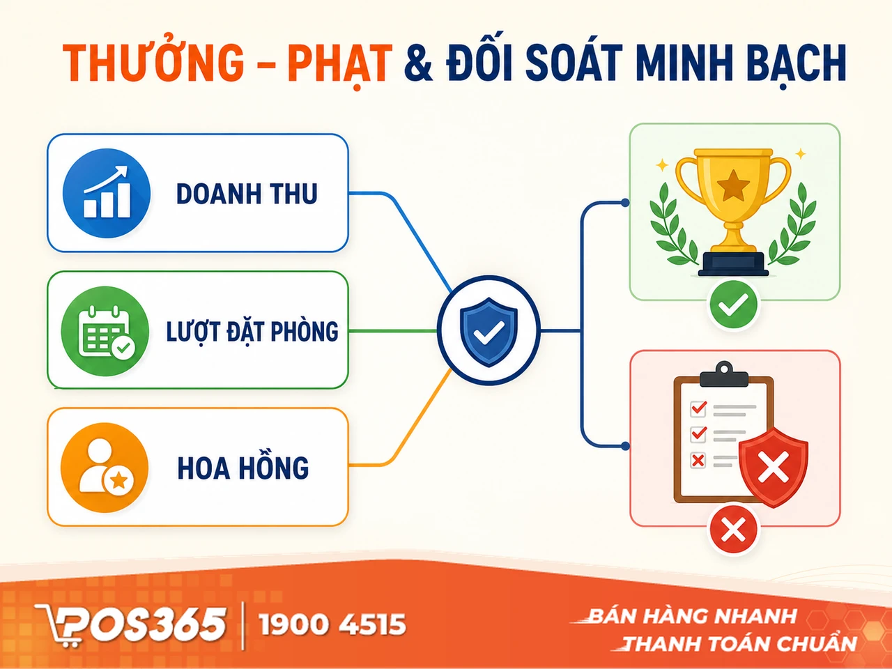 Ch&iacute;nh s&aacute;ch thưởng - phạt r&otilde; r&agrave;ng & Đối so&aacute;t minh bạch