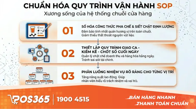 Chuẩn hóa quy trình vận hành (SOP): Xương sống của hệ thống chuỗi
