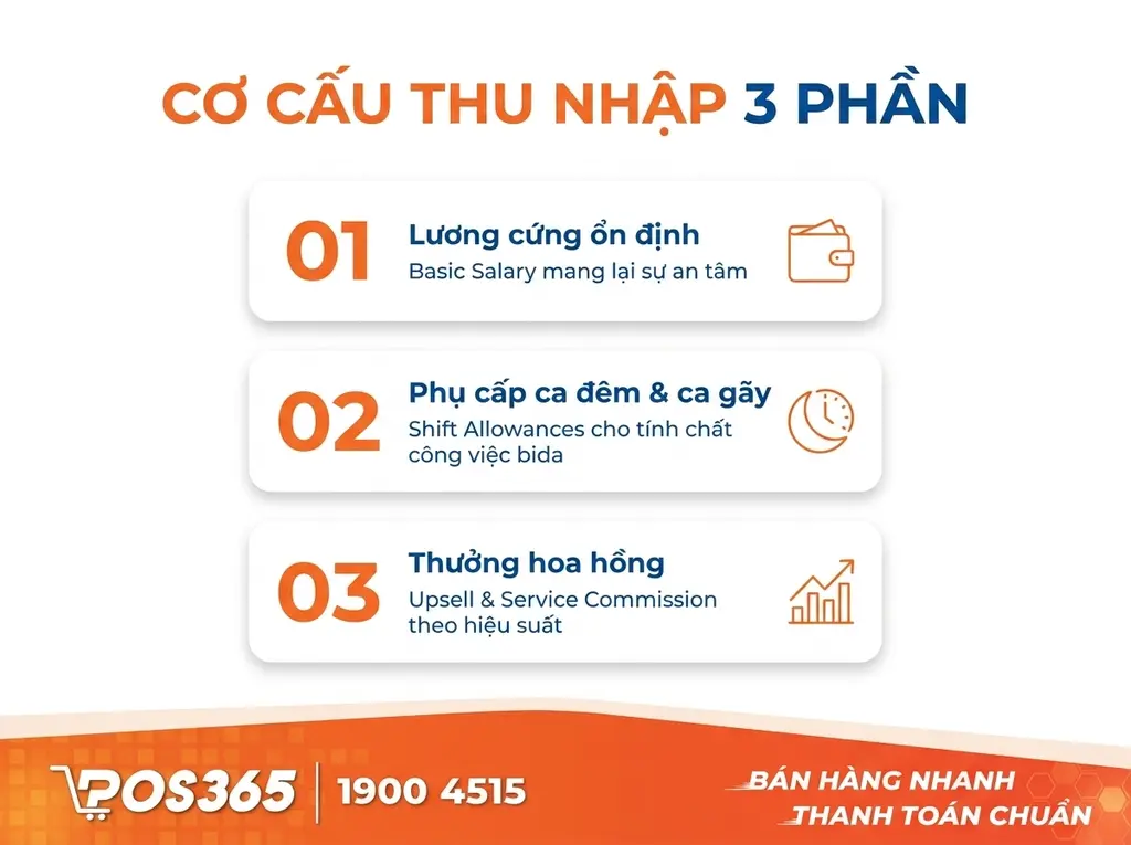 Cơ cấu thu nhập 3 phần: Lương cứng ổn định, phụ cấp ca đ&ecirc;m v&agrave; thưởng hoa hồng