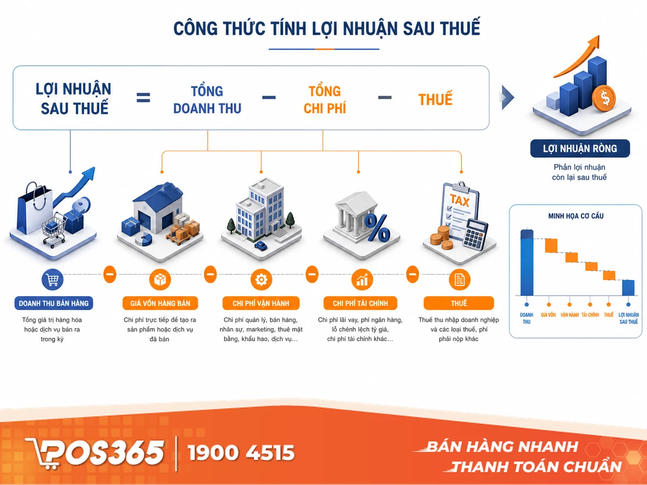Công thức tính lợi nhuận sau thuế chuẩn nhất 2026