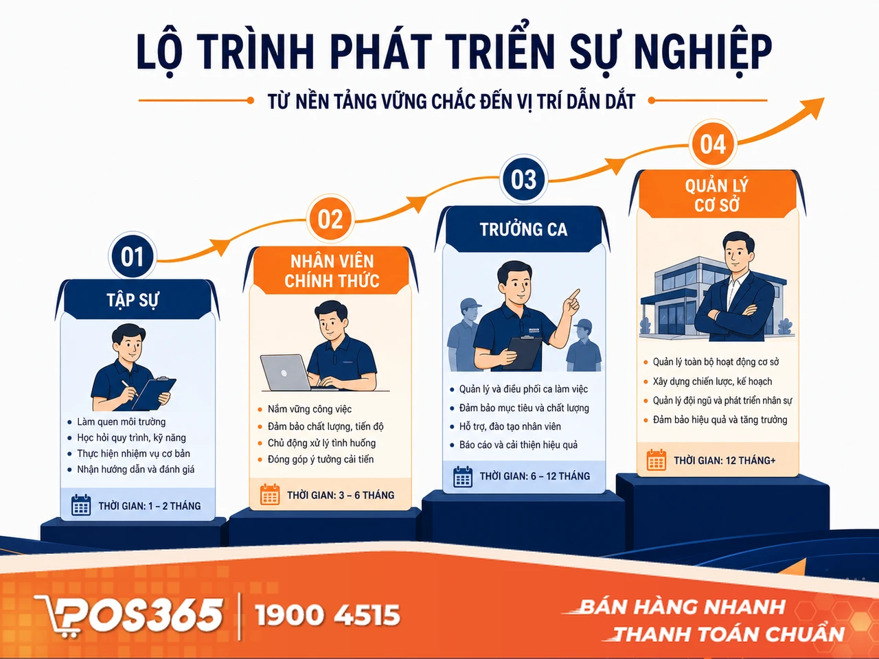 Đào tạo & Thăng tiến - Cho nhân viên thấy cơ hội phát triển lâu dài