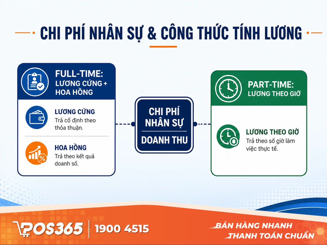 Định mức chi ph&iacute; nh&acirc;n sự & C&ocirc;ng thức t&iacute;nh lương theo m&ocirc; h&igrave;nh lao động