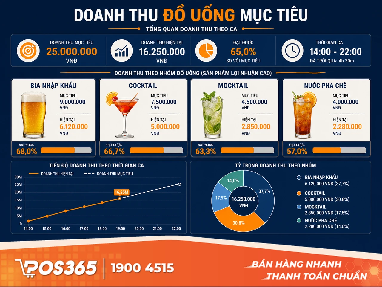 Doanh thu đồ uống mục ti&ecirc;u & Nh&oacute;m đồ uống bi&ecirc;n lợi nhuận cao
