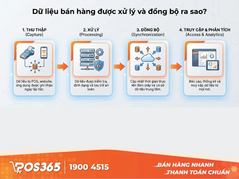 Dữ liệu bán hàng được xử lý và đồng bộ ra sao?