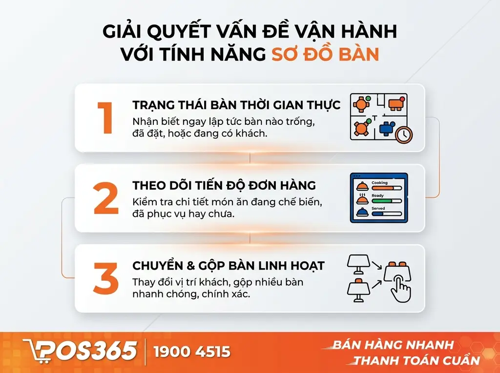 Giải bài toán vận hành với tính năng sơ đồ phòng bàn trên phần mềm bán hàng