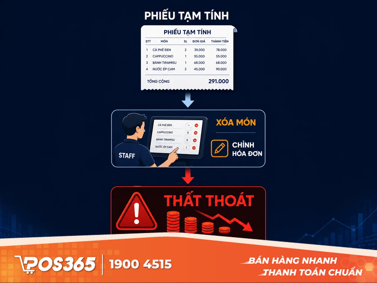 Gian lận h&oacute;a đơn v&agrave; x&oacute;a m&oacute;n sau khi in tạm t&iacute;nh