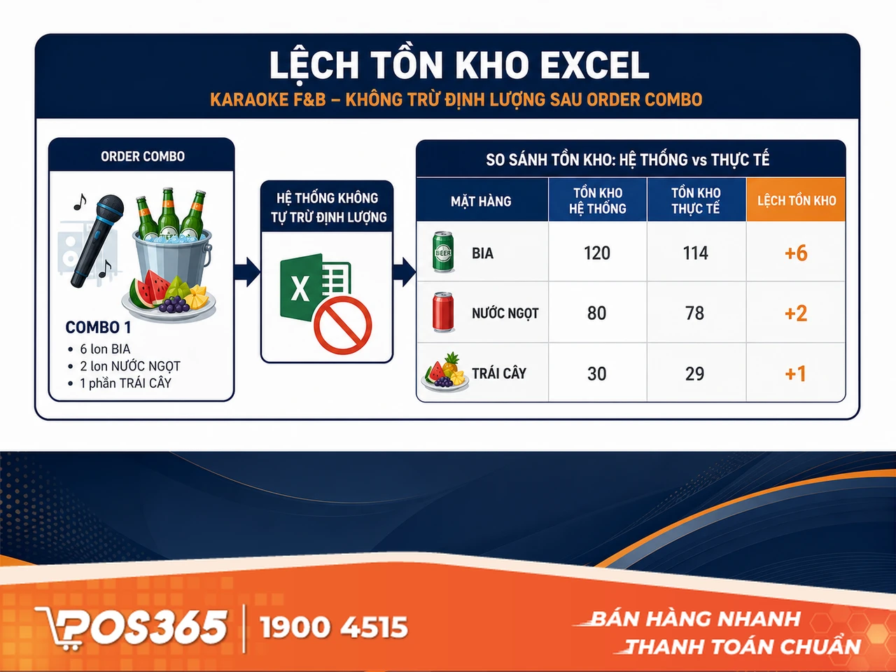 Kh&oacute; khăn trong quản l&yacute; tồn kho nguy&ecirc;n vật liệu v&agrave; c&aacute;c g&oacute;i combo F&B