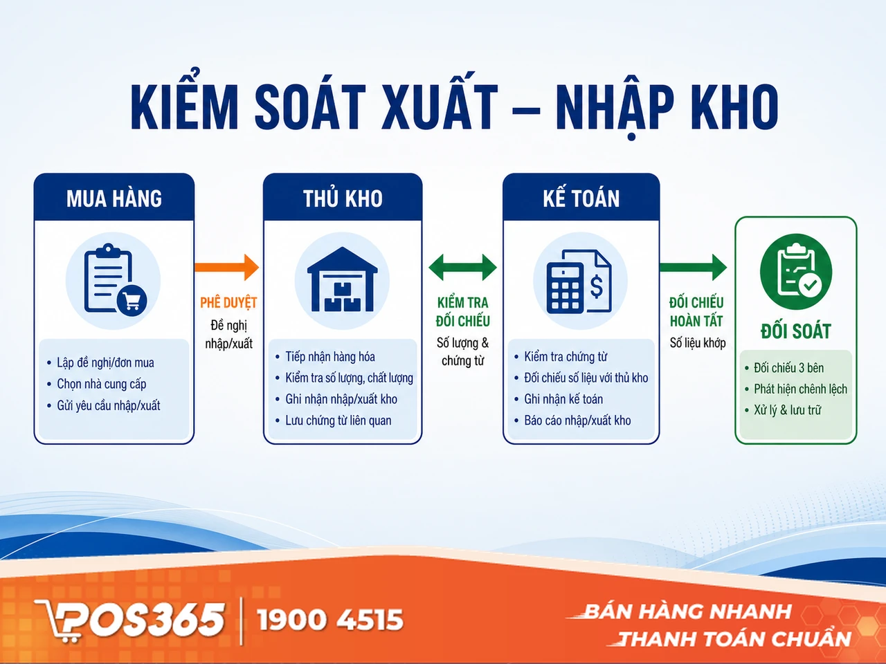 Kiểm so&aacute;t quy tr&igrave;nh xuất - nhập kho